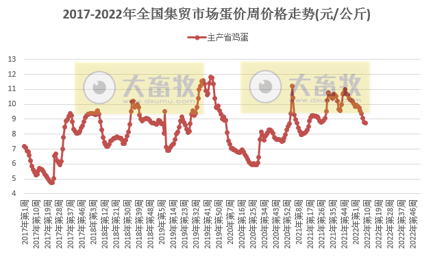 农业农村部发布最新数据：2022年3月第1周畜牧业产品和饲料集贸市场价格情况——生猪家禽牛羊肉价格均下降，豆粕价格再创新高