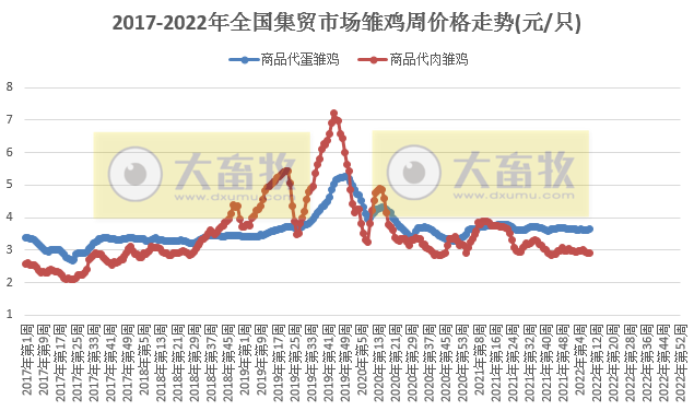 农业农村部发布最新数据：2022年3月第1周畜牧业产品和饲料集贸市场价格情况——生猪家禽牛羊肉价格均下降，豆粕价格再创新高