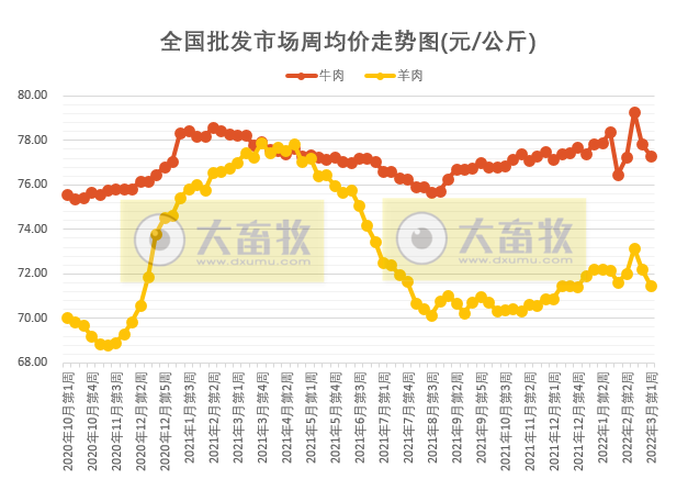 农业农村部发布最新数据：2022年3月第1周畜牧业产品和饲料集贸市场价格情况——生猪家禽牛羊肉价格均下降，豆粕价格再创新高