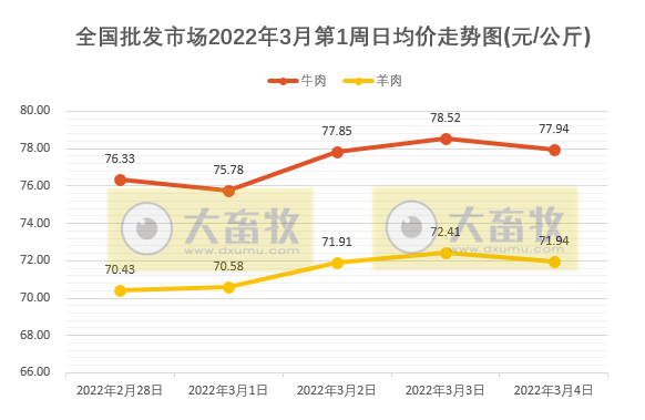 农业农村部发布最新数据：2022年3月第1周畜牧业产品和饲料集贸市场价格情况——生猪家禽牛羊肉价格均下降，豆粕价格再创新高