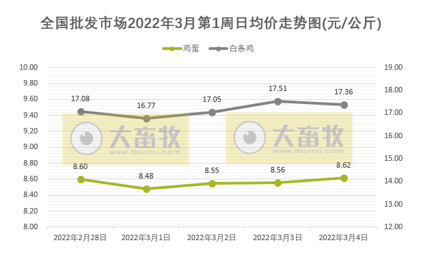 农业农村部发布最新数据：2022年3月第1周畜牧业产品和饲料集贸市场价格情况——生猪家禽牛羊肉价格均下降，豆粕价格再创新高