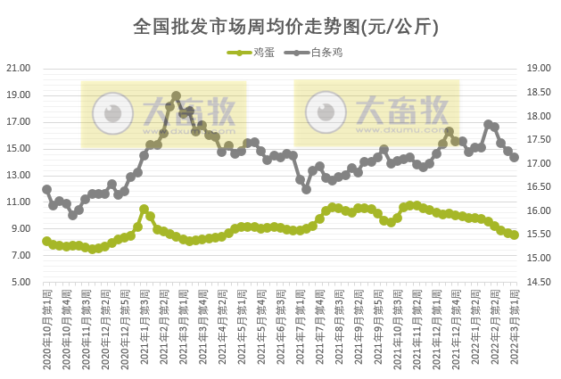 农业农村部发布最新数据：2022年3月第1周畜牧业产品和饲料集贸市场价格情况——生猪家禽牛羊肉价格均下降，豆粕价格再创新高