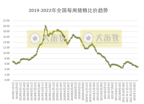发改委最新数据：2022年3月第1周猪粮比价、猪料、鸡料、蛋料比价情况——猪粮比连2周跌破5， 国家第2批收储开启，生猪肉鸡蛋鸡均亏损且幅度扩大