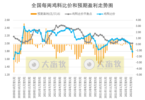 发改委最新数据：2022年3月第1周猪粮比价、猪料、鸡料、蛋料比价情况——猪粮比连2周跌破5， 国家第2批收储开启，生猪肉鸡蛋鸡均亏损且幅度扩大