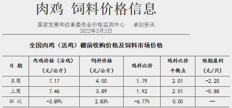 发改委最新数据：2022年3月第1周猪粮比价、猪料、鸡料、蛋料比价情况——猪粮比连2周跌破5， 国家第2批收储开启，生猪肉鸡蛋鸡均亏损且幅度扩大