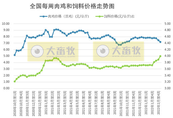 发改委最新数据：2022年3月第1周猪粮比价、猪料、鸡料、蛋料比价情况——猪粮比连2周跌破5， 国家第2批收储开启，生猪肉鸡蛋鸡均亏损且幅度扩大