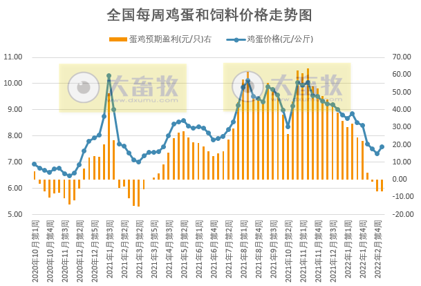 发改委最新数据：2022年3月第1周猪粮比价、猪料、鸡料、蛋料比价情况——猪粮比连2周跌破5， 国家第2批收储开启，生猪肉鸡蛋鸡均亏损且幅度扩大
