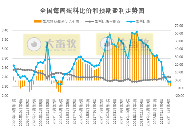 发改委最新数据：2022年3月第1周猪粮比价、猪料、鸡料、蛋料比价情况——猪粮比连2周跌破5， 国家第2批收储开启，生猪肉鸡蛋鸡均亏损且幅度扩大