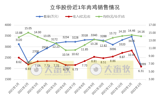 温氏、立华等10家上市家禽企业2022年1-2月家禽销售情况
