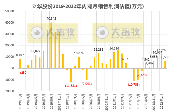 温氏、立华等10家上市家禽企业2022年1-2月家禽销售情况
