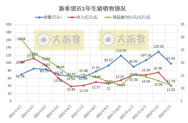牧原、温氏等16家上市猪企2022年1-2月生猪销售情况