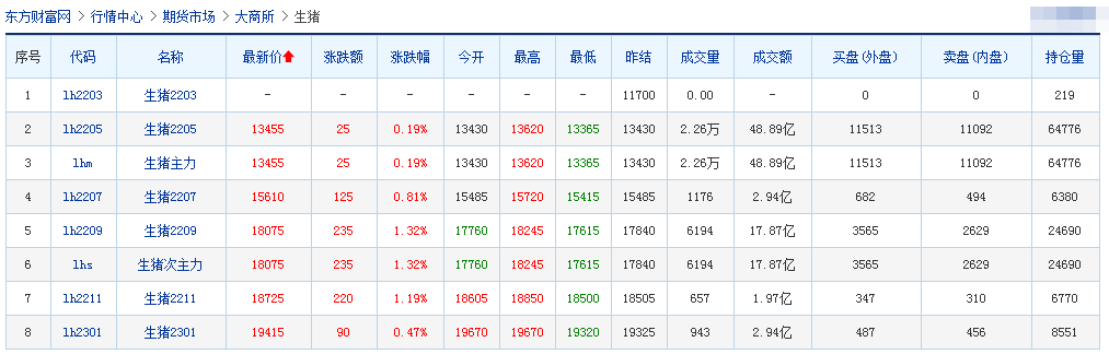 2022.03.10-今日猪价东北止跌反弹,饲料持续上涨卖一头猪亏200元!玉米价格将高位运行;林印孙建议加大对生猪养殖企业信贷投入;新希望前2月生猪销量同增59%