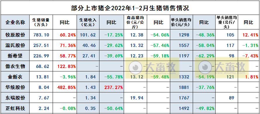 2022.03.10-今日猪价东北止跌反弹,饲料持续上涨卖一头猪亏200元!玉米价格将高位运行;林印孙建议加大对生猪养殖企业信贷投入;新希望前2月生猪销量同增59%