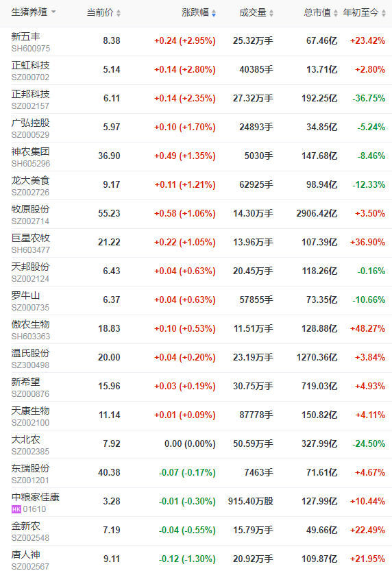 2022.03.10-今日猪价东北止跌反弹,饲料持续上涨卖一头猪亏200元!玉米价格将高位运行;林印孙建议加大对生猪养殖企业信贷投入;新希望前2月生猪销量同增59%