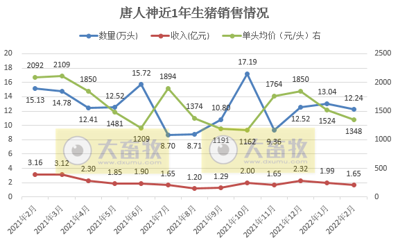 牧原、温氏等16家上市猪企2022年1-2月生猪销售情况