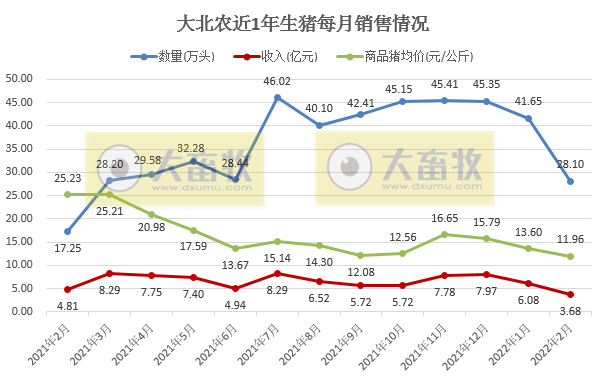 牧原、温氏等16家上市猪企2022年1-2月生猪销售情况