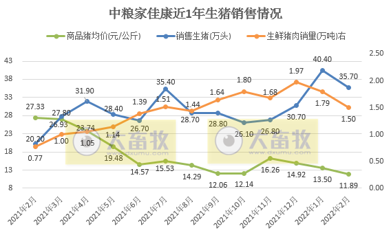 牧原、温氏等16家上市猪企2022年1-2月生猪销售情况