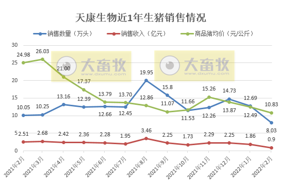 牧原、温氏等16家上市猪企2022年1-2月生猪销售情况