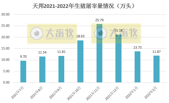 牧原、温氏等16家上市猪企2022年1-2月生猪销售情况