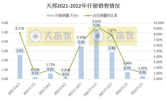 牧原、温氏等16家上市猪企2022年1-2月生猪销售情况