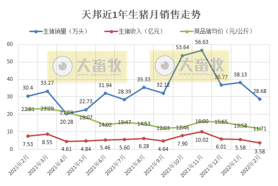 牧原、温氏等16家上市猪企2022年1-2月生猪销售情况