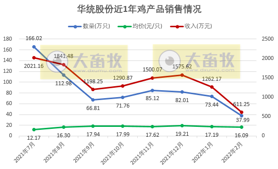 温氏、立华等10家上市家禽企业2022年1-2月家禽销售情况