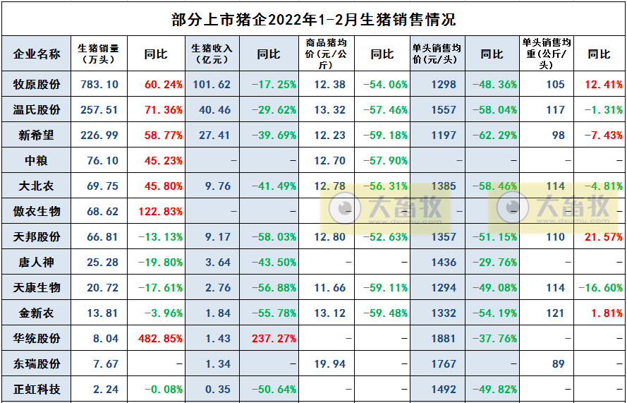 2022.03.11-今日猪价东北继续全面上涨，有代表建议规范楼房养猪手续，将数字化、智能化养殖设备列入农机购置补贴；大北农回应关注函；多家企业2月销售出炉