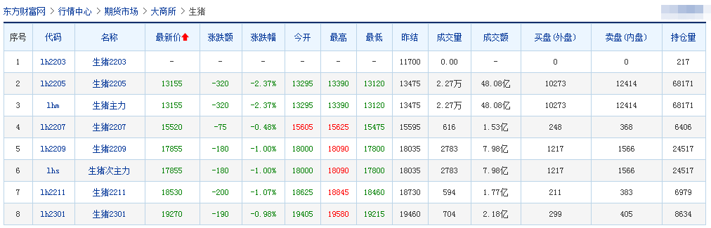2022.03.11-今日猪价东北继续全面上涨，有代表建议规范楼房养猪手续，将数字化、智能化养殖设备列入农机购置补贴；大北农回应关注函；多家企业2月销售出炉
