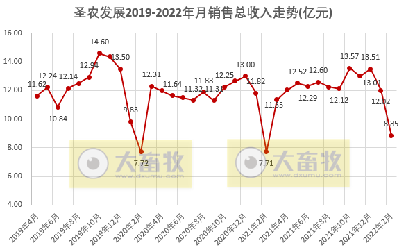 温氏、立华等10家上市家禽企业2022年1-2月家禽销售情况