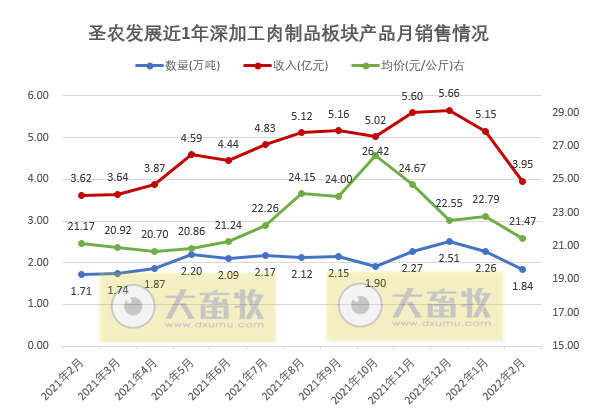 温氏、立华等10家上市家禽企业2022年1-2月家禽销售情况