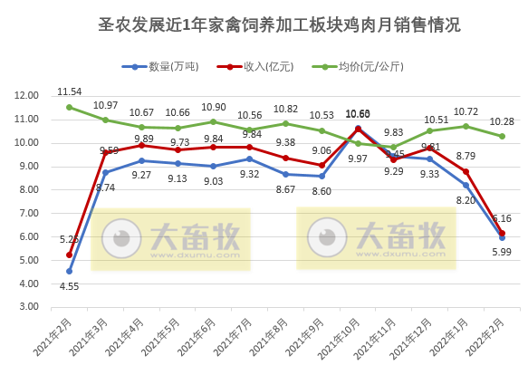 温氏、立华等10家上市家禽企业2022年1-2月家禽销售情况