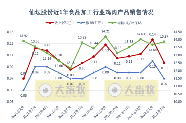 温氏、立华等10家上市家禽企业2022年1-2月家禽销售情况