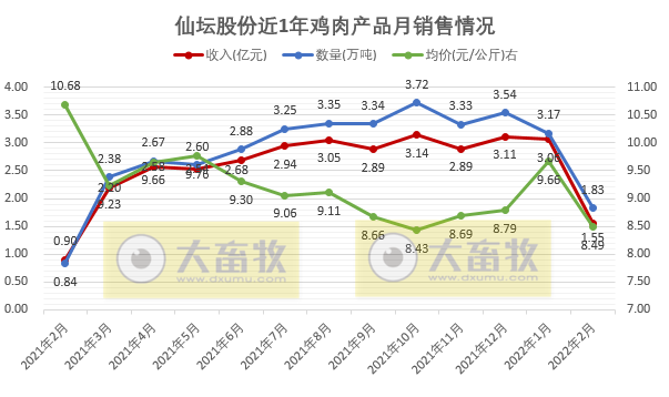 温氏、立华等10家上市家禽企业2022年1-2月家禽销售情况