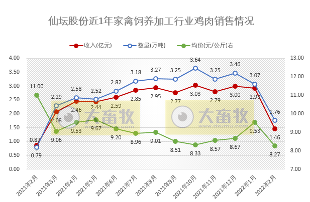温氏、立华等10家上市家禽企业2022年1-2月家禽销售情况