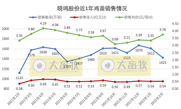 温氏、立华等10家上市家禽企业2022年1-2月家禽销售情况