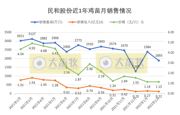 温氏、立华等10家上市家禽企业2022年1-2月家禽销售情况