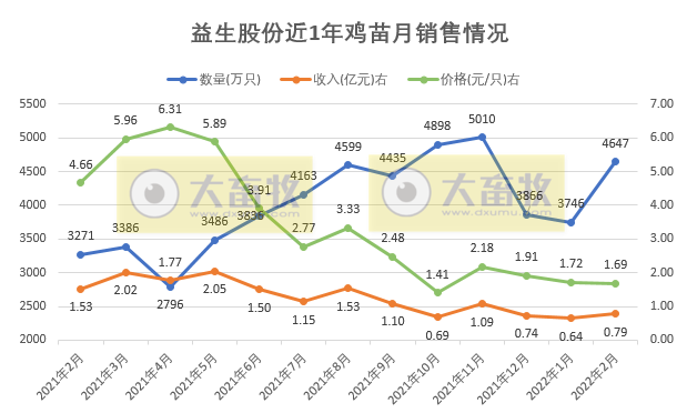 温氏、立华等10家上市家禽企业2022年1-2月家禽销售情况