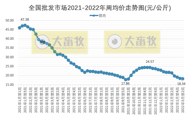 2022.03.12-今日猪价稳中有涨，猪肉批发价创下近20周最低；正邦前2月生猪收入同降65%；两会代表畜牧最强音；泰国猪肉价格创下8年来新高