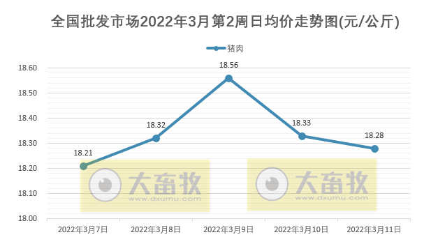 2022.03.12-今日猪价稳中有涨，猪肉批发价创下近20周最低；正邦前2月生猪收入同降65%；两会代表畜牧最强音；泰国猪肉价格创下8年来新高