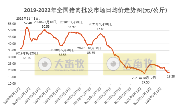 2022.03.12-今日猪价稳中有涨，猪肉批发价创下近20周最低；正邦前2月生猪收入同降65%；两会代表畜牧最强音；泰国猪肉价格创下8年来新高
