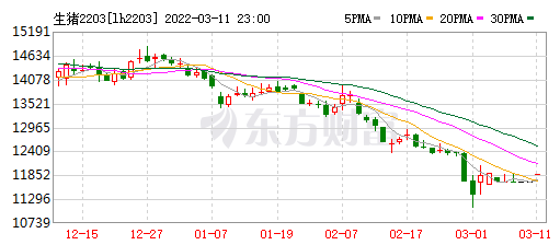 2022.03.12-今日猪价稳中有涨，猪肉批发价创下近20周最低；正邦前2月生猪收入同降65%；两会代表畜牧最强音；泰国猪肉价格创下8年来新高