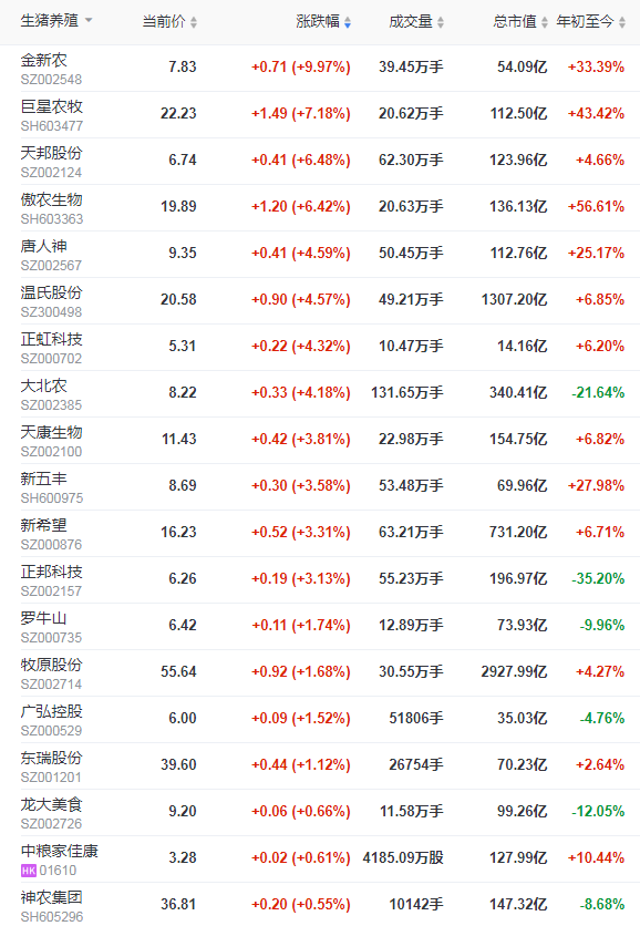 2022.03.12-今日猪价稳中有涨，猪肉批发价创下近20周最低；正邦前2月生猪收入同降65%；两会代表畜牧最强音；泰国猪肉价格创下8年来新高