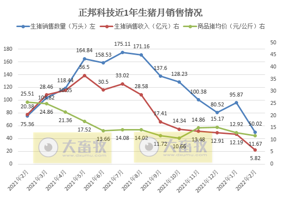 牧原、温氏等16家上市猪企2022年1-2月生猪销售情况