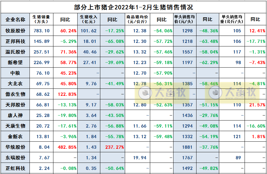 2022.03.12-今日猪价稳中有涨，猪肉批发价创下近20周最低；正邦前2月生猪收入同降65%；两会代表畜牧最强音；泰国猪肉价格创下8年来新高