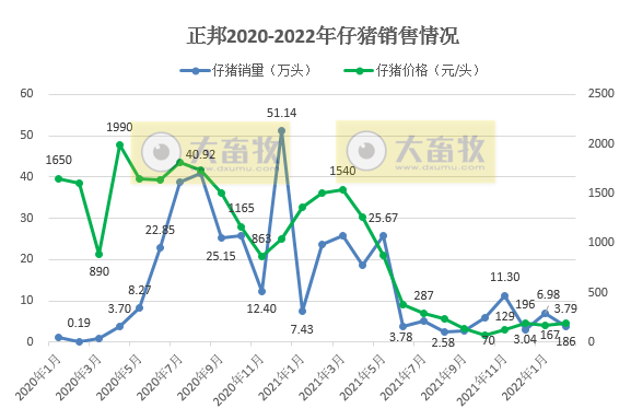 牧原、温氏等16家上市猪企2022年1-2月生猪销售情况