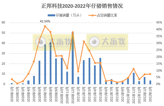 牧原、温氏等16家上市猪企2022年1-2月生猪销售情况