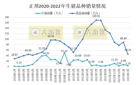 牧原、温氏等16家上市猪企2022年1-2月生猪销售情况