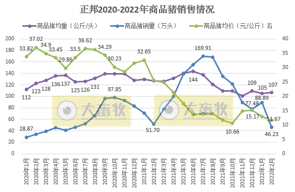 牧原、温氏等16家上市猪企2022年1-2月生猪销售情况