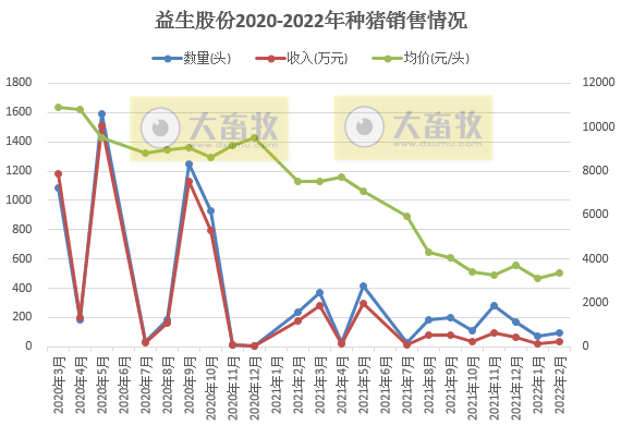 牧原、温氏等16家上市猪企2022年1-2月生猪销售情况