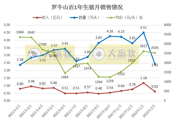 牧原、温氏等16家上市猪企2022年1-2月生猪销售情况